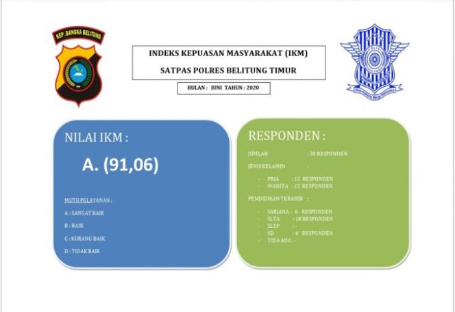 
					Satpas Polres Beltim Berhasil Naikkan IKM Di Angka 91,06 Persen Semester I 2020